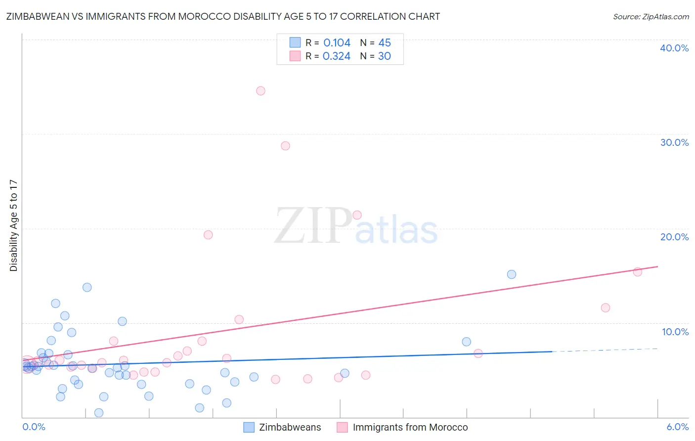 Zimbabwean vs Immigrants from Morocco Disability Age 5 to 17