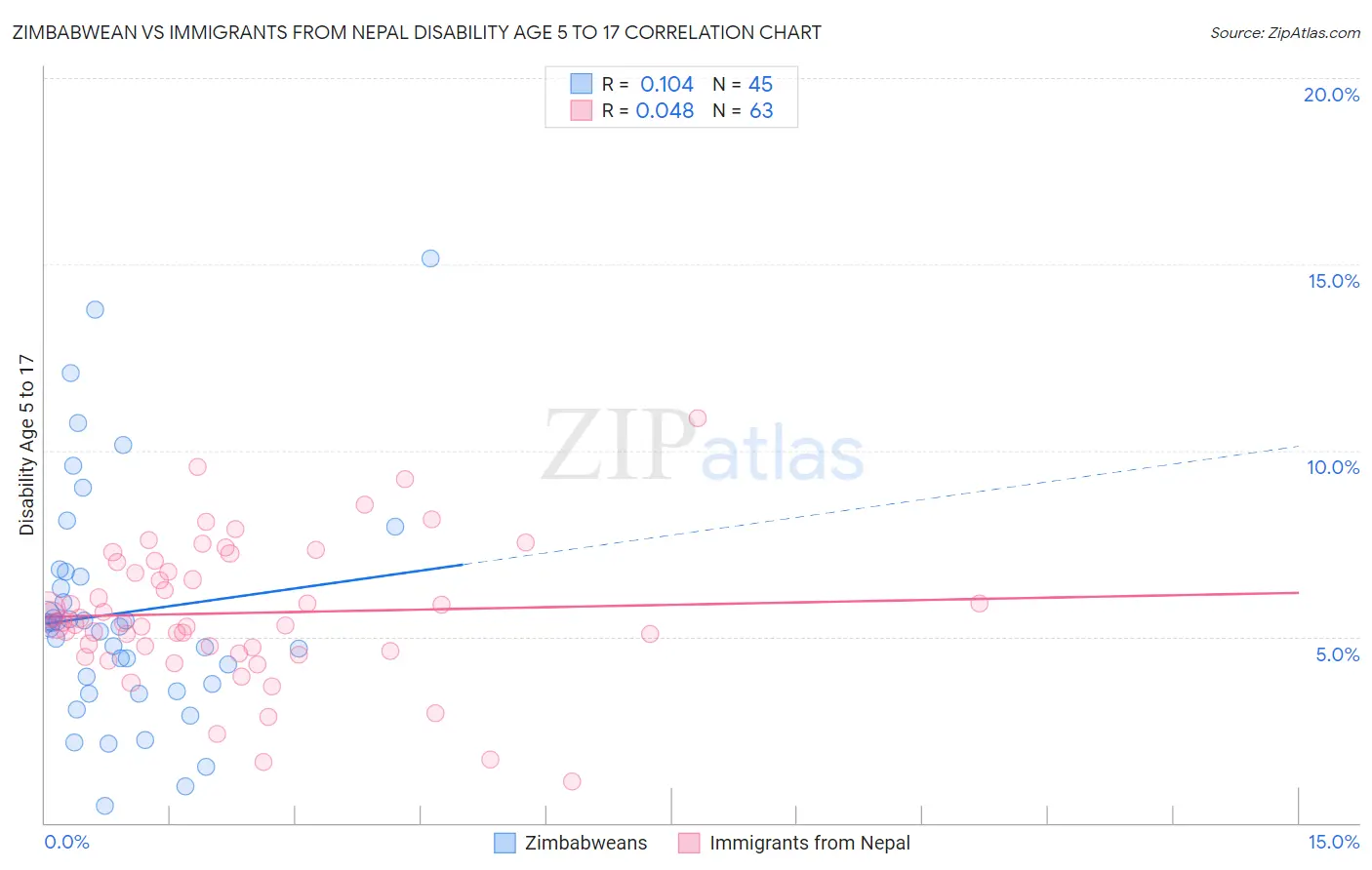Zimbabwean vs Immigrants from Nepal Disability Age 5 to 17
