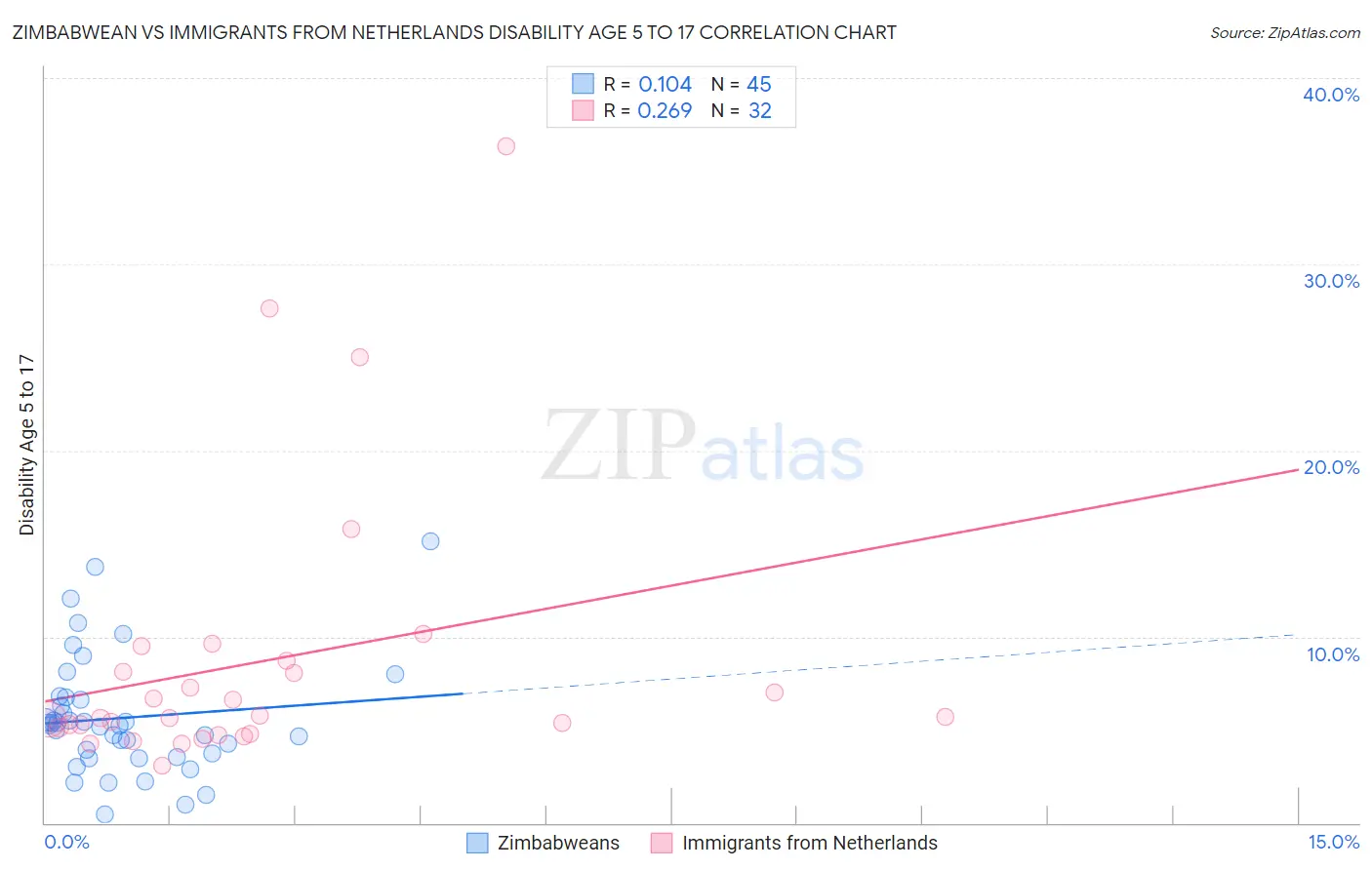 Zimbabwean vs Immigrants from Netherlands Disability Age 5 to 17