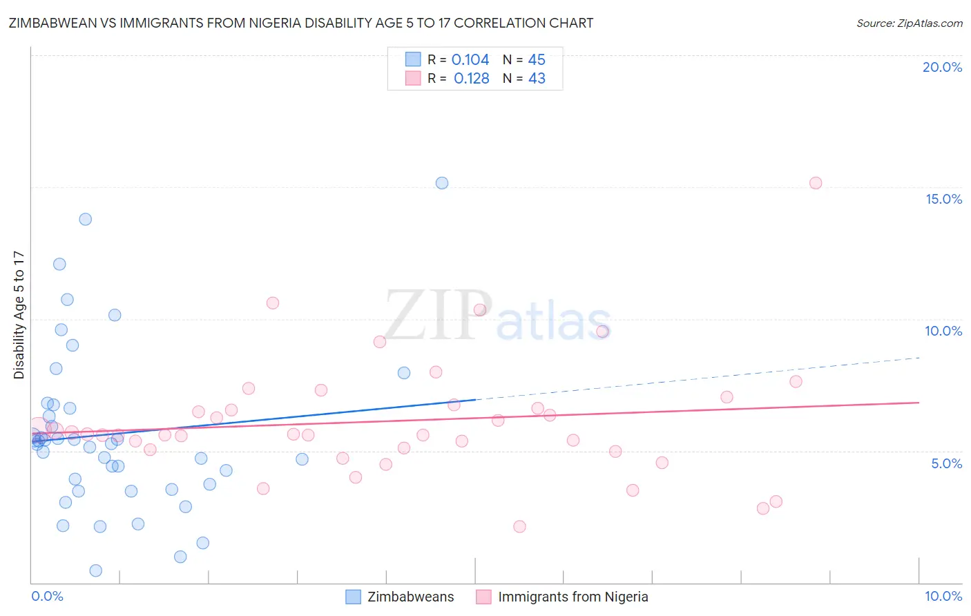 Zimbabwean vs Immigrants from Nigeria Disability Age 5 to 17