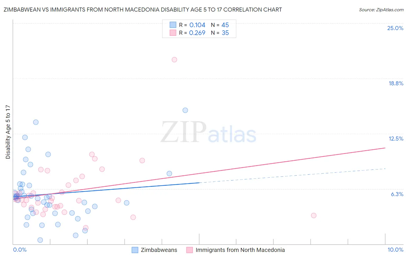 Zimbabwean vs Immigrants from North Macedonia Disability Age 5 to 17