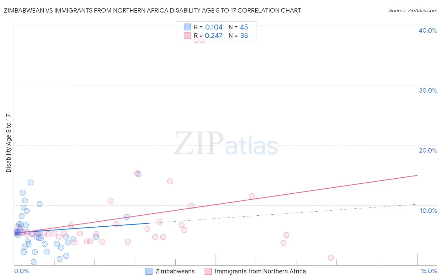 Zimbabwean vs Immigrants from Northern Africa Disability Age 5 to 17