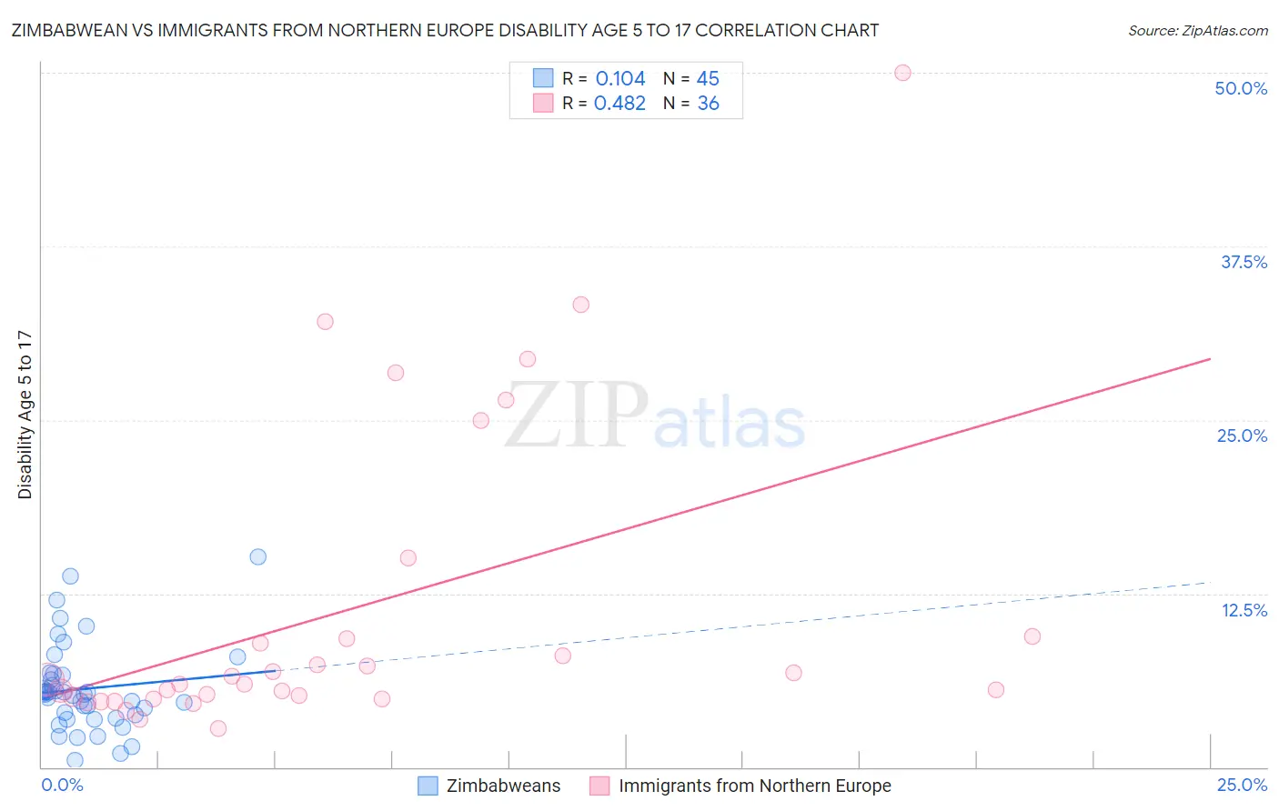 Zimbabwean vs Immigrants from Northern Europe Disability Age 5 to 17