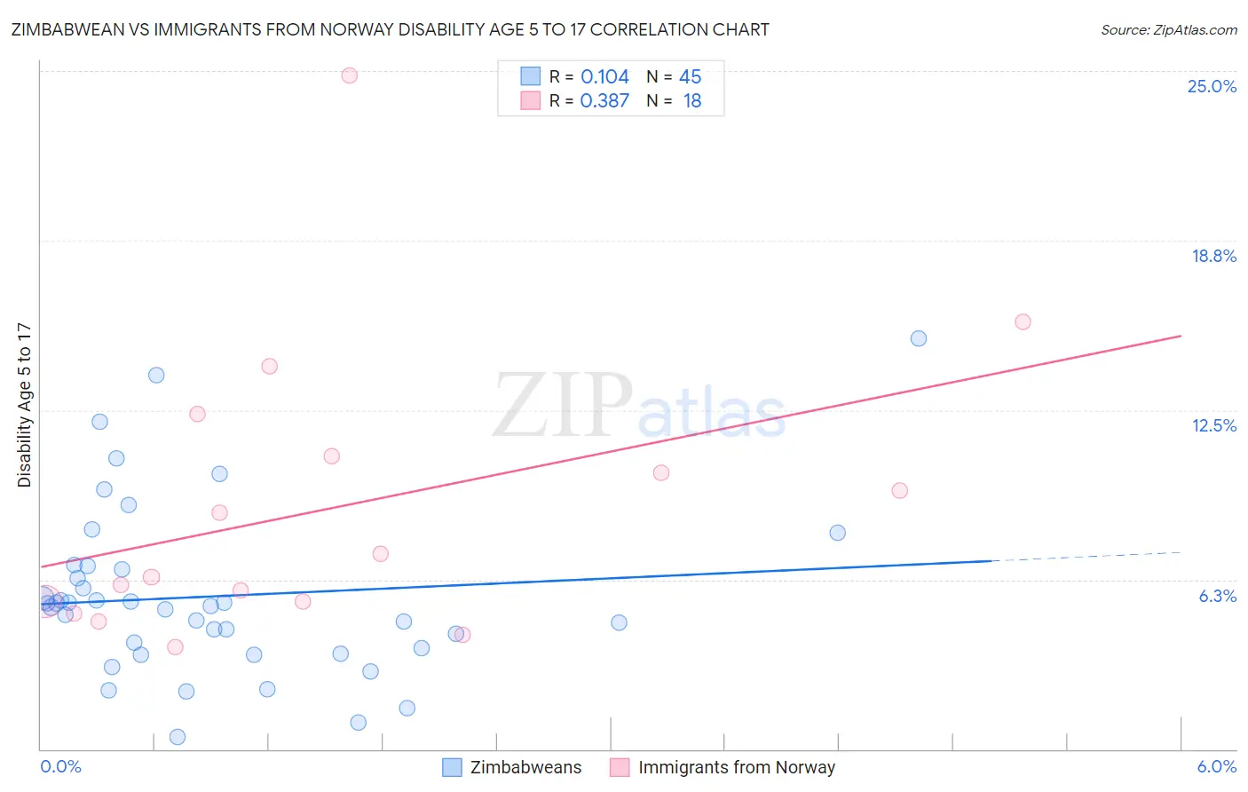 Zimbabwean vs Immigrants from Norway Disability Age 5 to 17