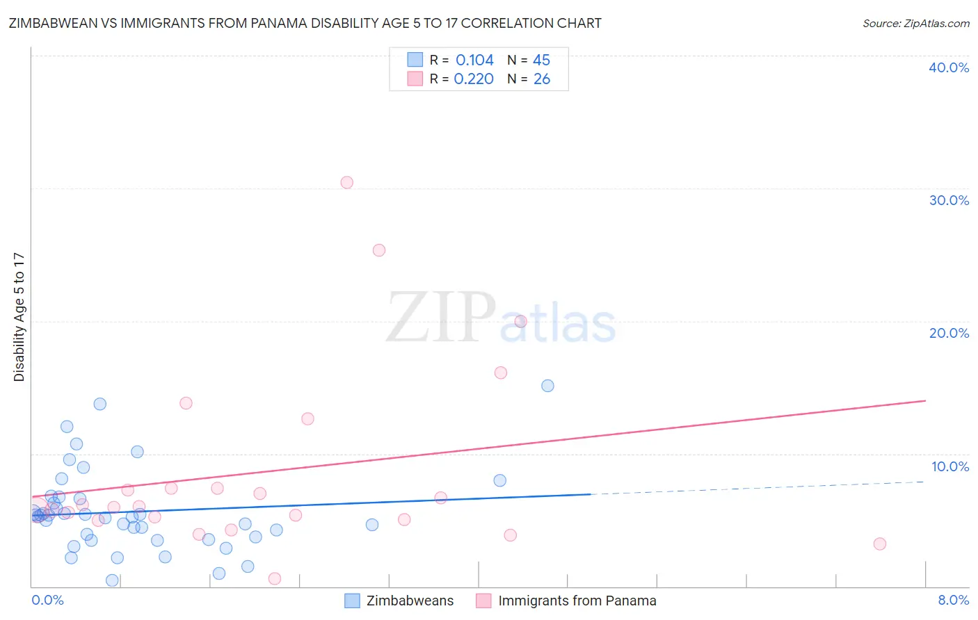 Zimbabwean vs Immigrants from Panama Disability Age 5 to 17