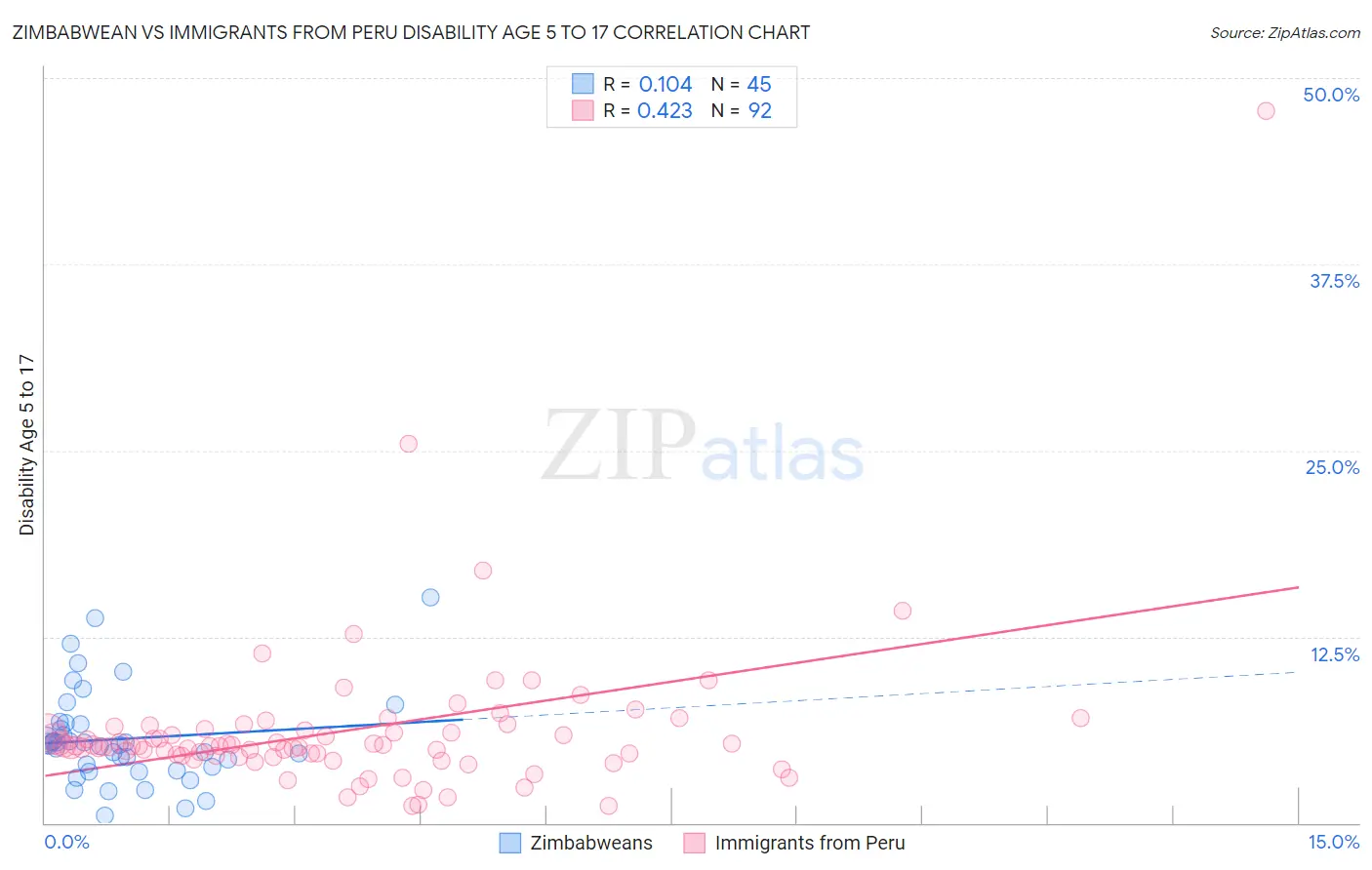 Zimbabwean vs Immigrants from Peru Disability Age 5 to 17