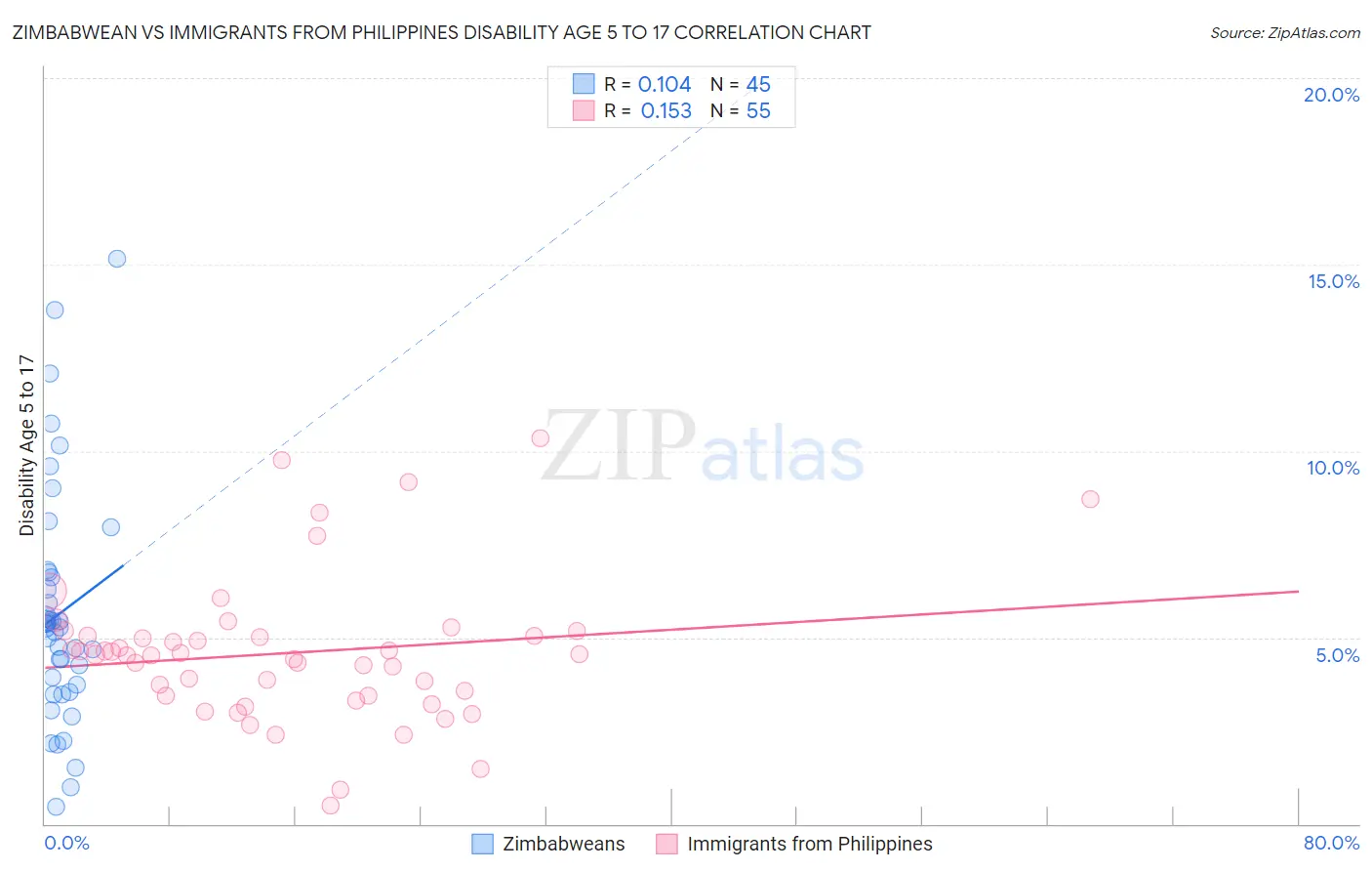 Zimbabwean vs Immigrants from Philippines Disability Age 5 to 17