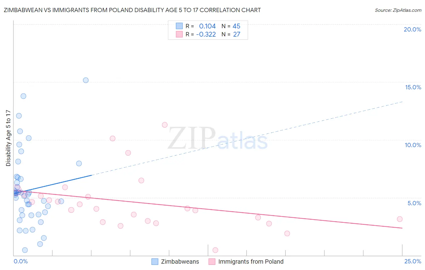 Zimbabwean vs Immigrants from Poland Disability Age 5 to 17