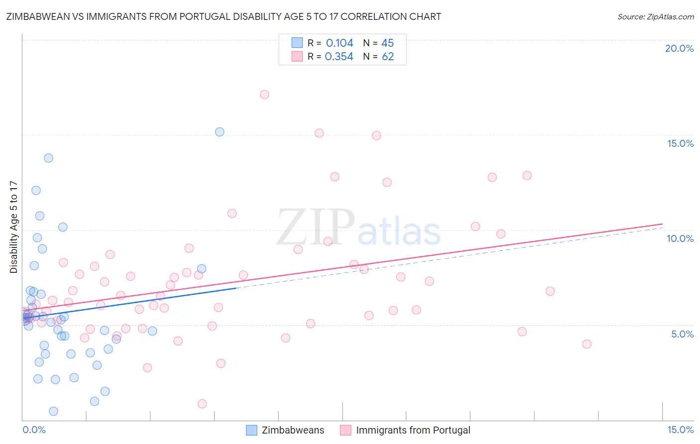 Zimbabwean vs Immigrants from Portugal Disability Age 5 to 17
