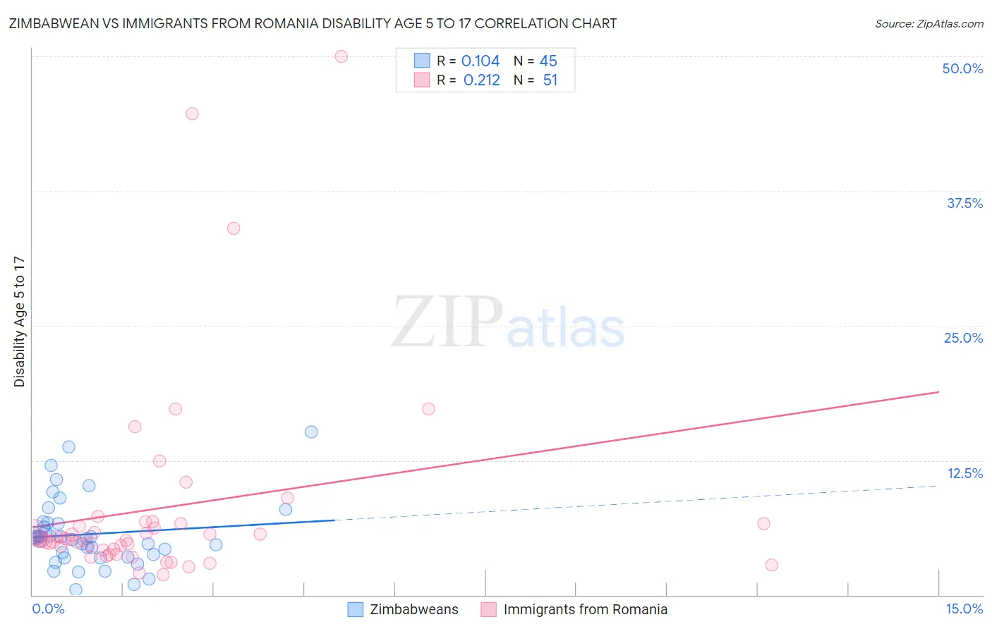 Zimbabwean vs Immigrants from Romania Disability Age 5 to 17
