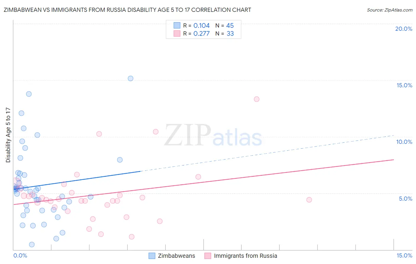 Zimbabwean vs Immigrants from Russia Disability Age 5 to 17