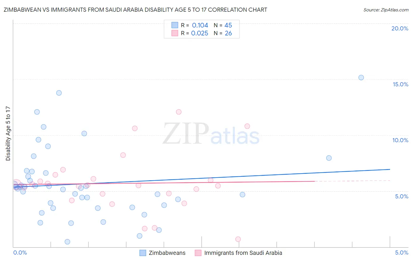 Zimbabwean vs Immigrants from Saudi Arabia Disability Age 5 to 17