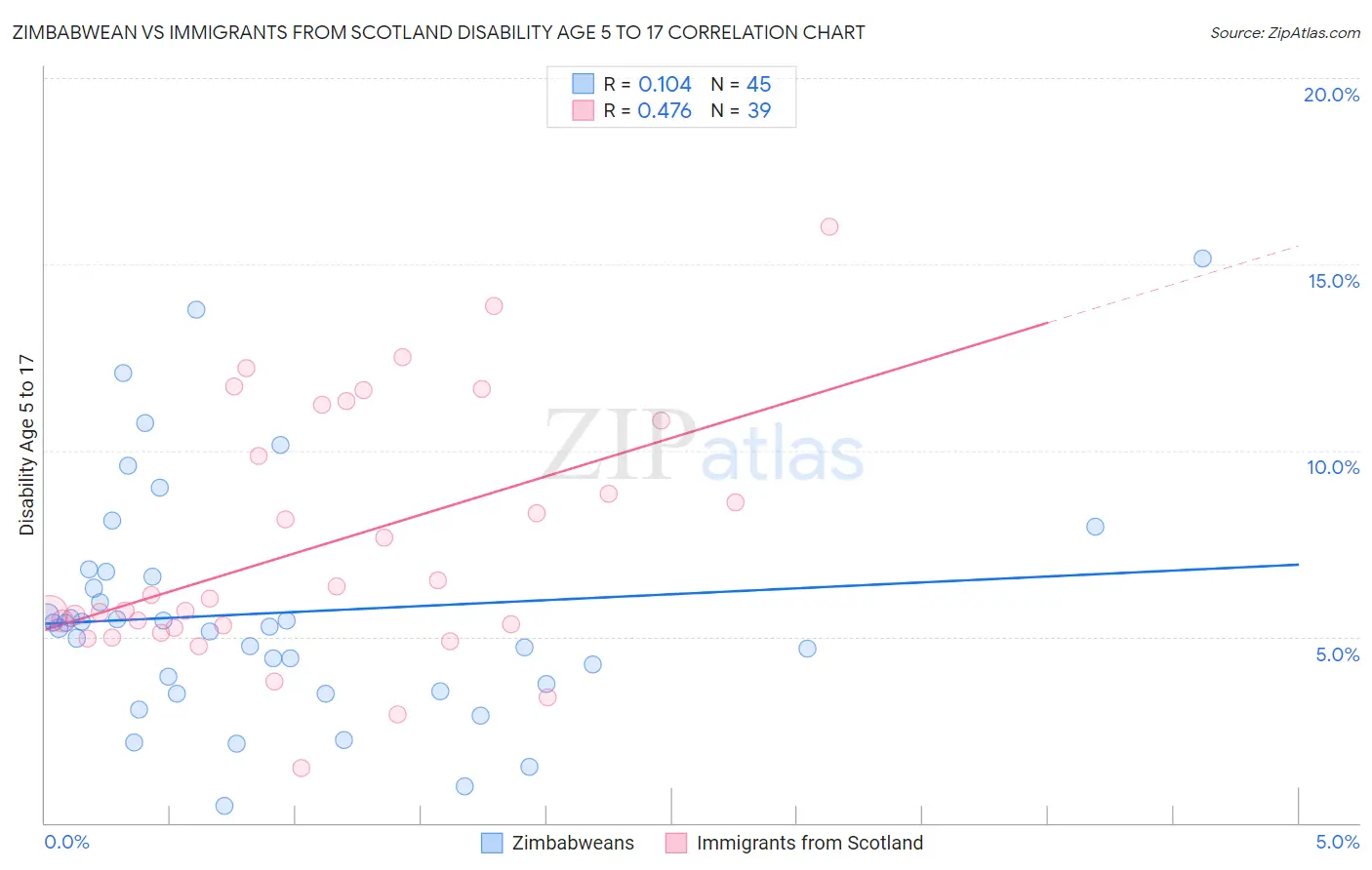 Zimbabwean vs Immigrants from Scotland Disability Age 5 to 17
