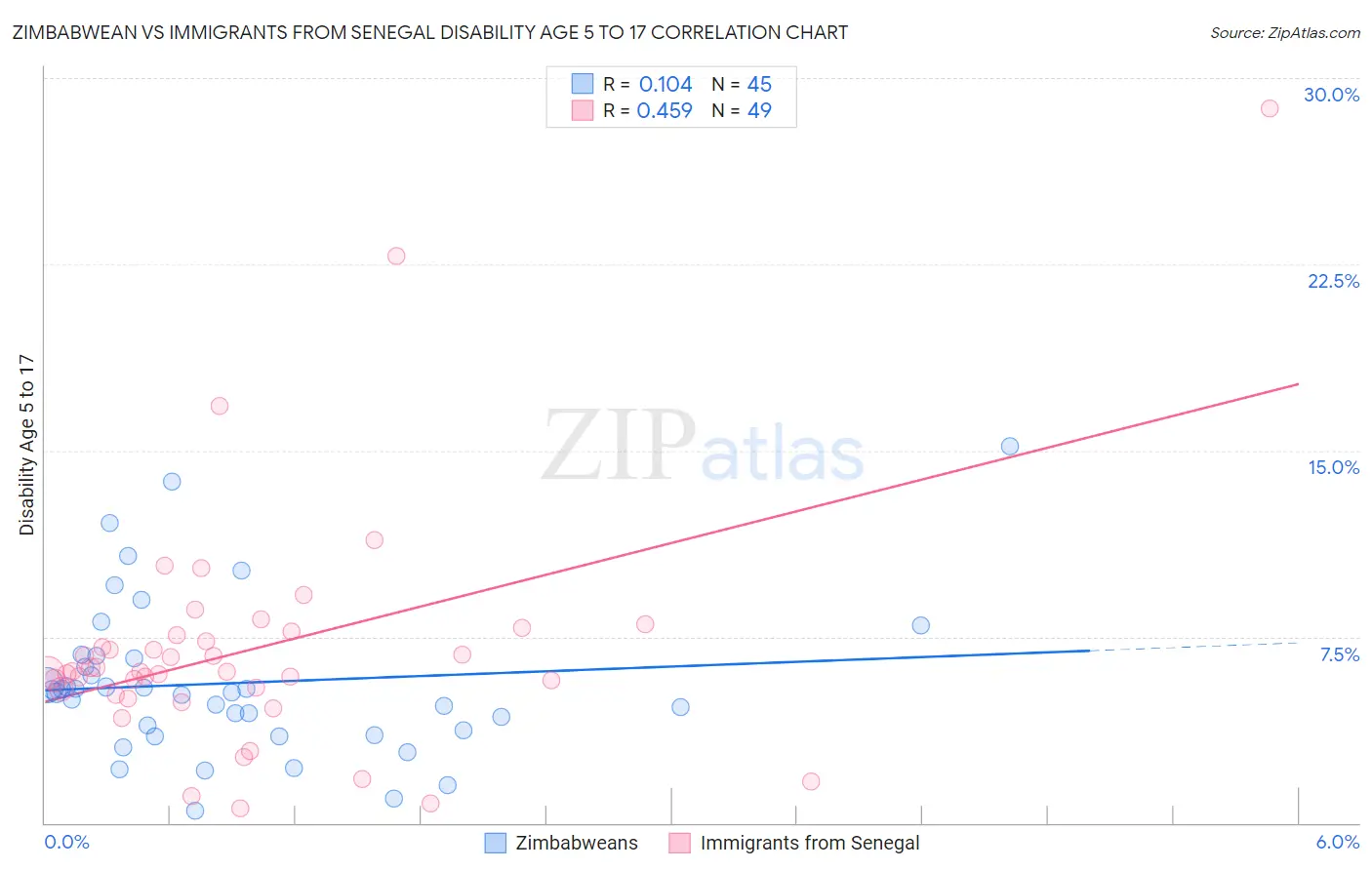 Zimbabwean vs Immigrants from Senegal Disability Age 5 to 17