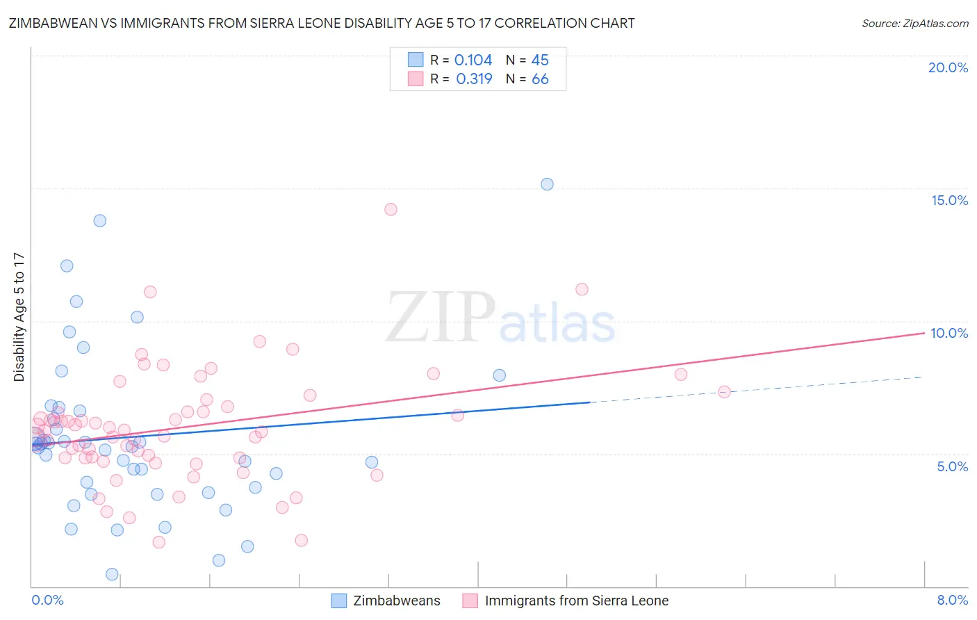 Zimbabwean vs Immigrants from Sierra Leone Disability Age 5 to 17