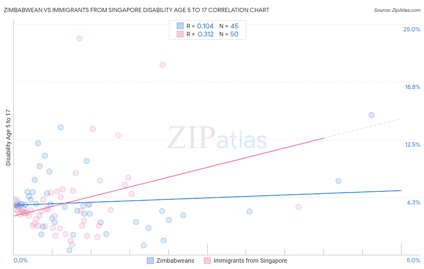 Zimbabwean vs Immigrants from Singapore Disability Age 5 to 17