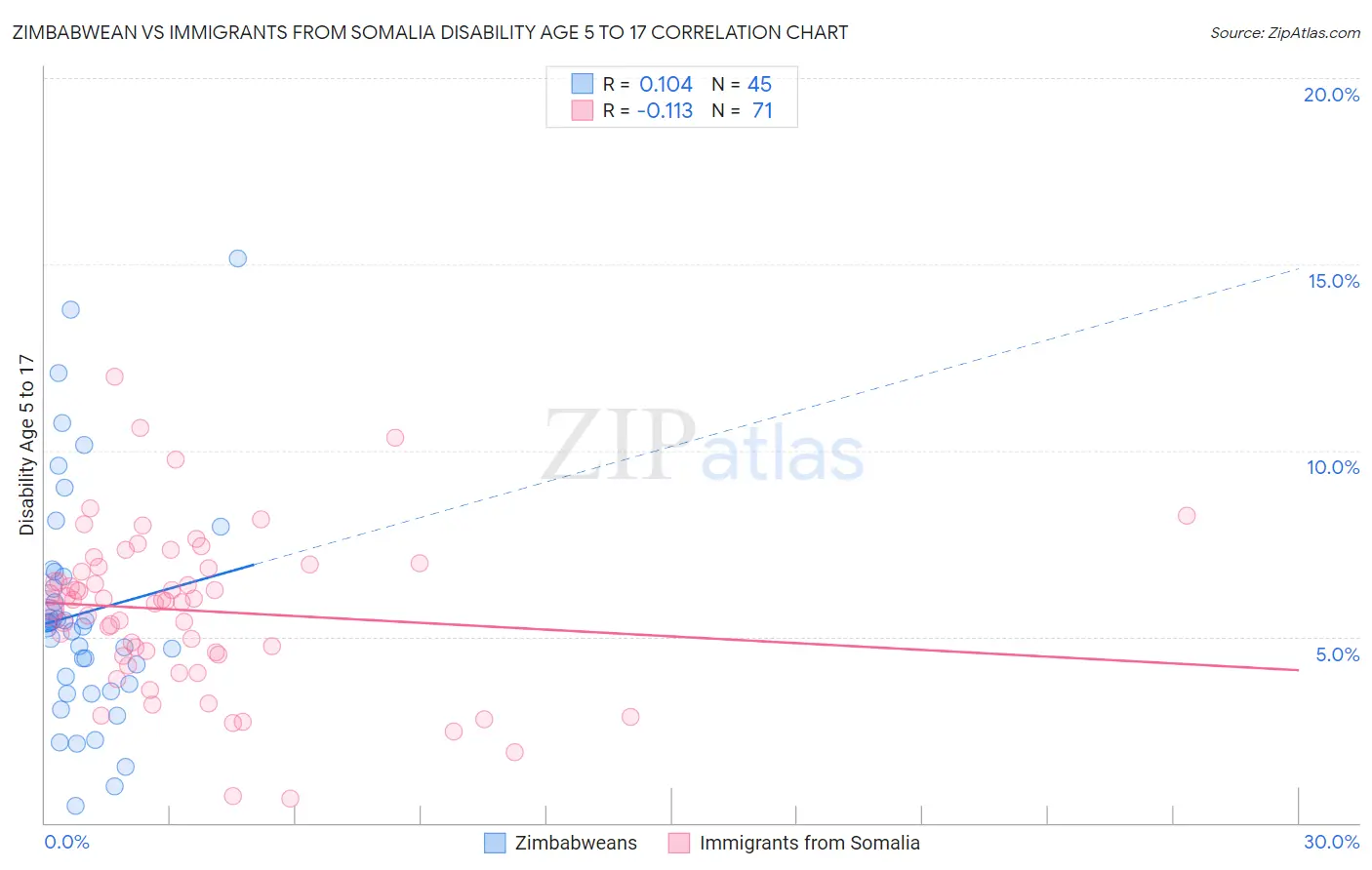 Zimbabwean vs Immigrants from Somalia Disability Age 5 to 17