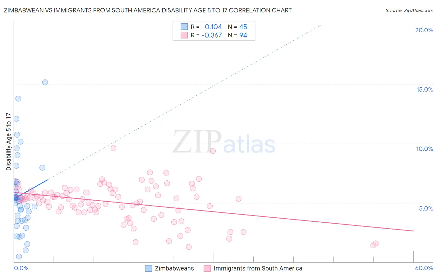 Zimbabwean vs Immigrants from South America Disability Age 5 to 17