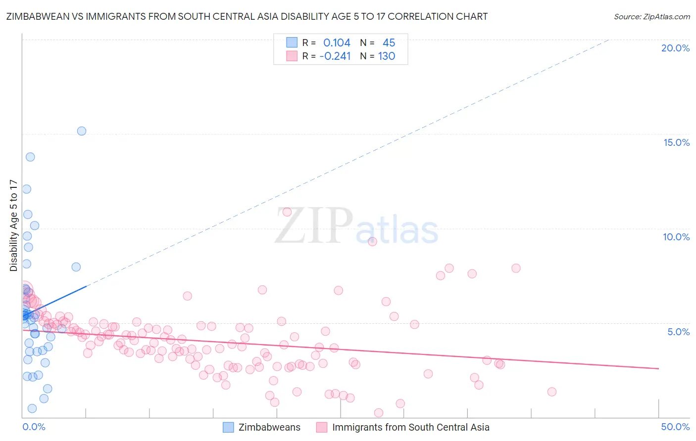 Zimbabwean vs Immigrants from South Central Asia Disability Age 5 to 17