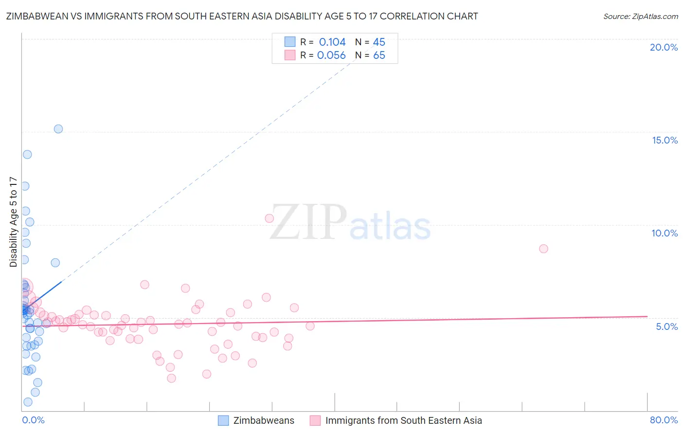 Zimbabwean vs Immigrants from South Eastern Asia Disability Age 5 to 17