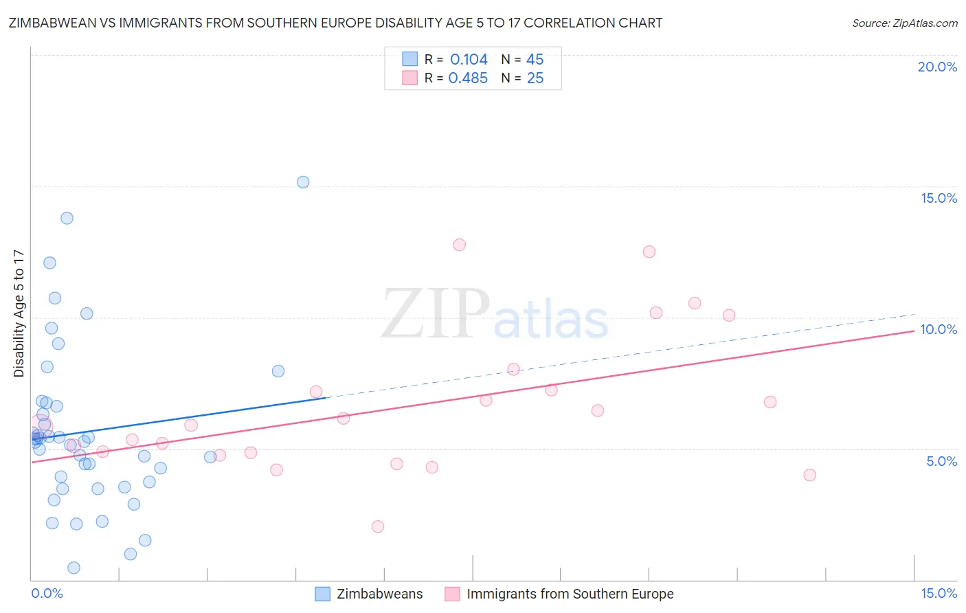 Zimbabwean vs Immigrants from Southern Europe Disability Age 5 to 17