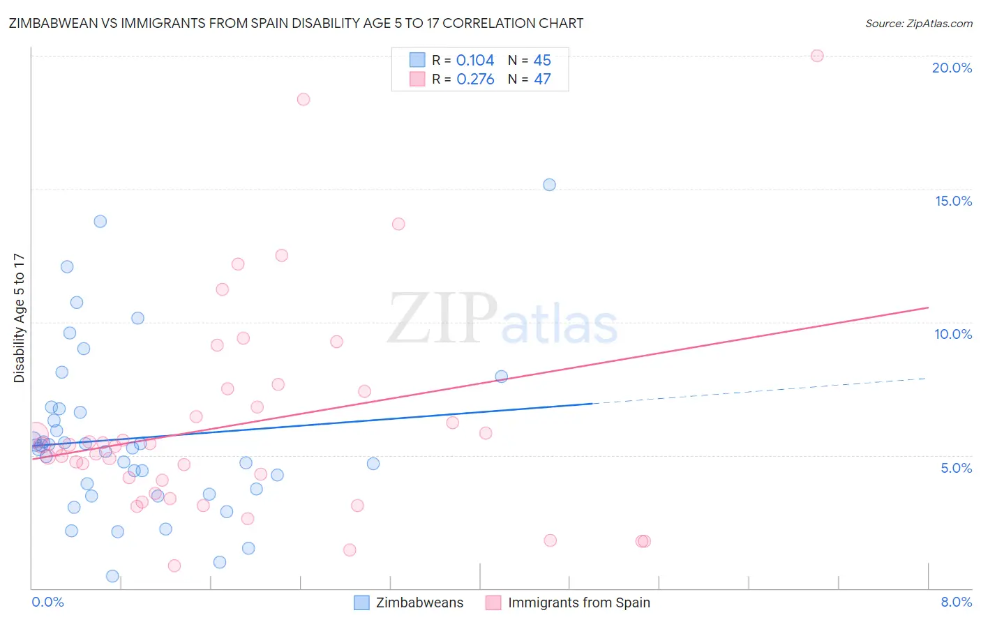 Zimbabwean vs Immigrants from Spain Disability Age 5 to 17