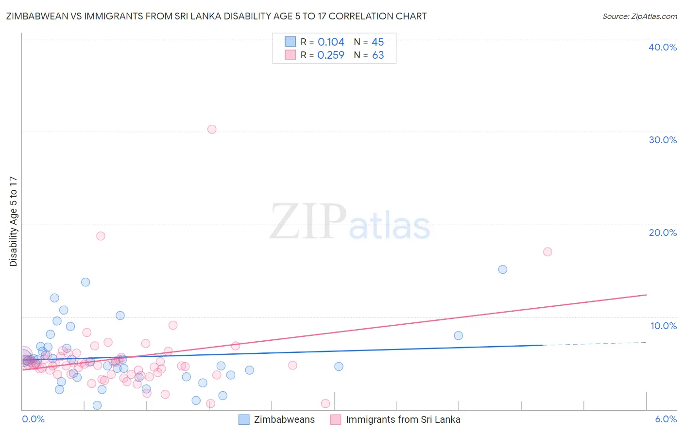 Zimbabwean vs Immigrants from Sri Lanka Disability Age 5 to 17