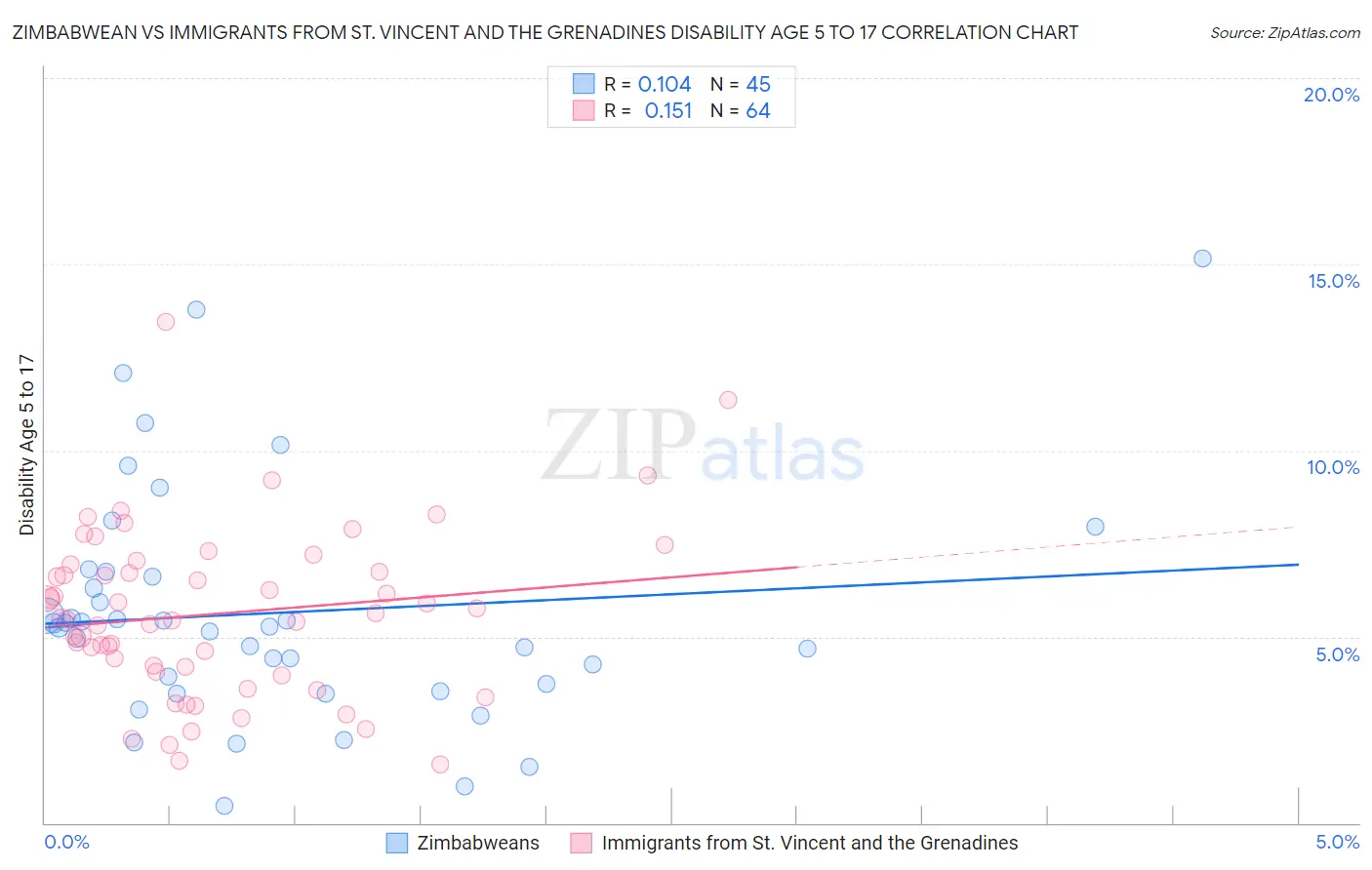 Zimbabwean vs Immigrants from St. Vincent and the Grenadines Disability Age 5 to 17