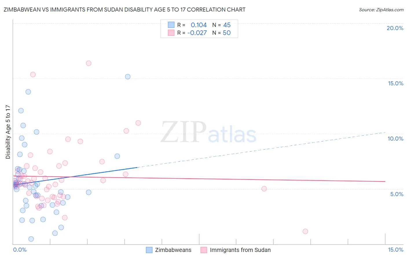 Zimbabwean vs Immigrants from Sudan Disability Age 5 to 17