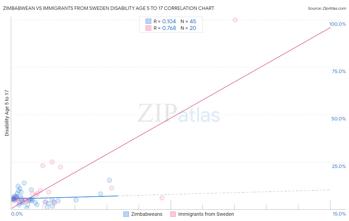 Zimbabwean vs Immigrants from Sweden Disability Age 5 to 17