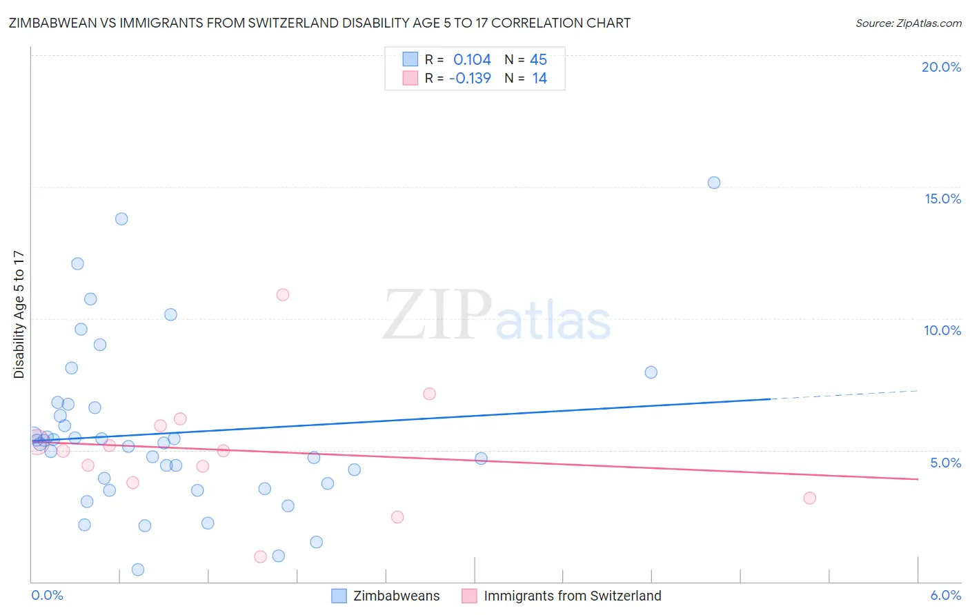 Zimbabwean vs Immigrants from Switzerland Disability Age 5 to 17