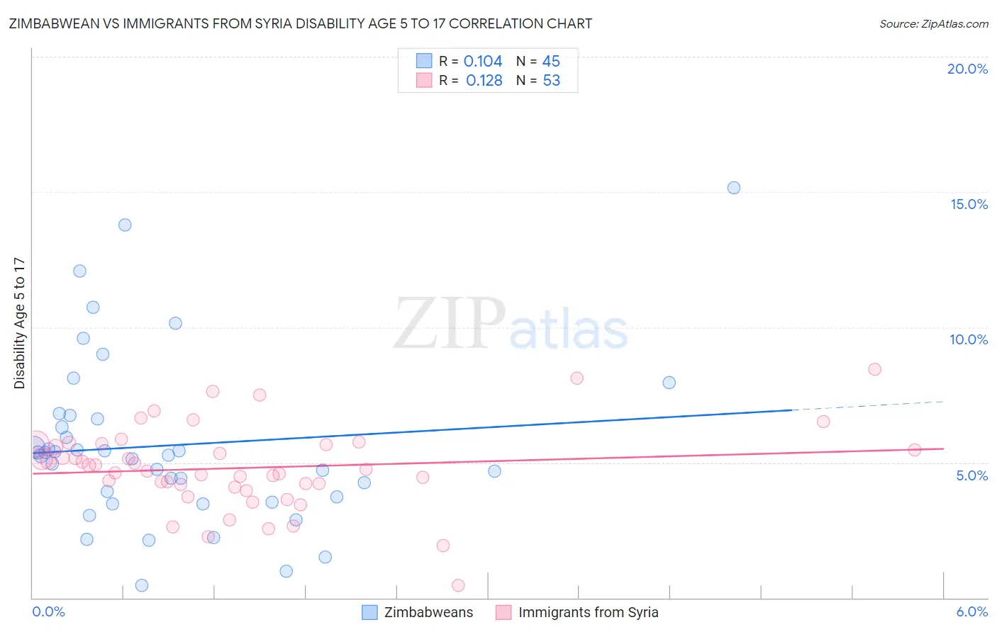 Zimbabwean vs Immigrants from Syria Disability Age 5 to 17