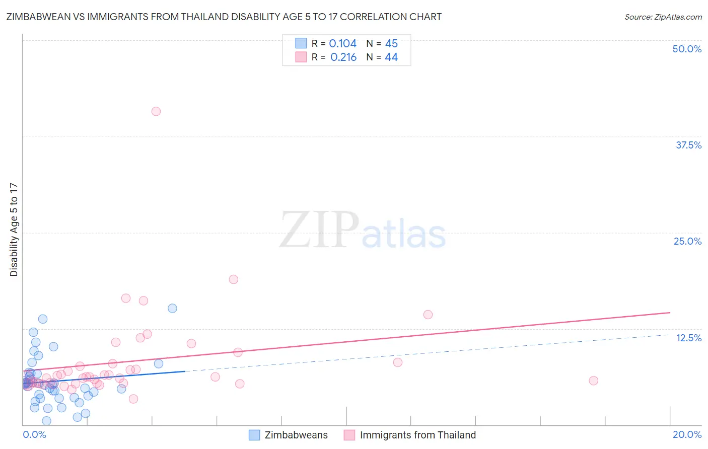 Zimbabwean vs Immigrants from Thailand Disability Age 5 to 17