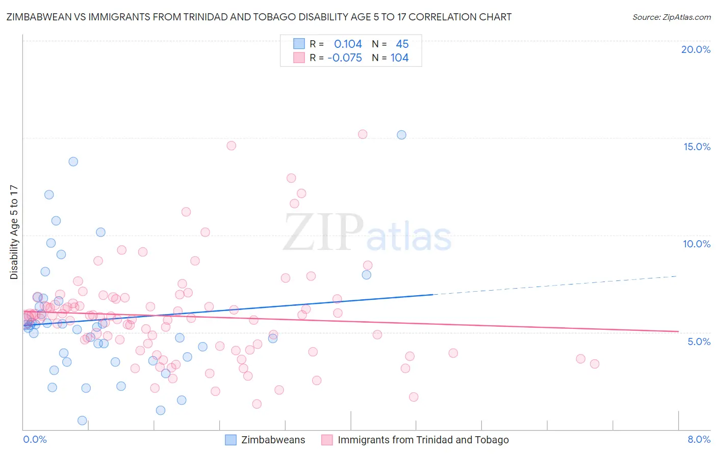 Zimbabwean vs Immigrants from Trinidad and Tobago Disability Age 5 to 17