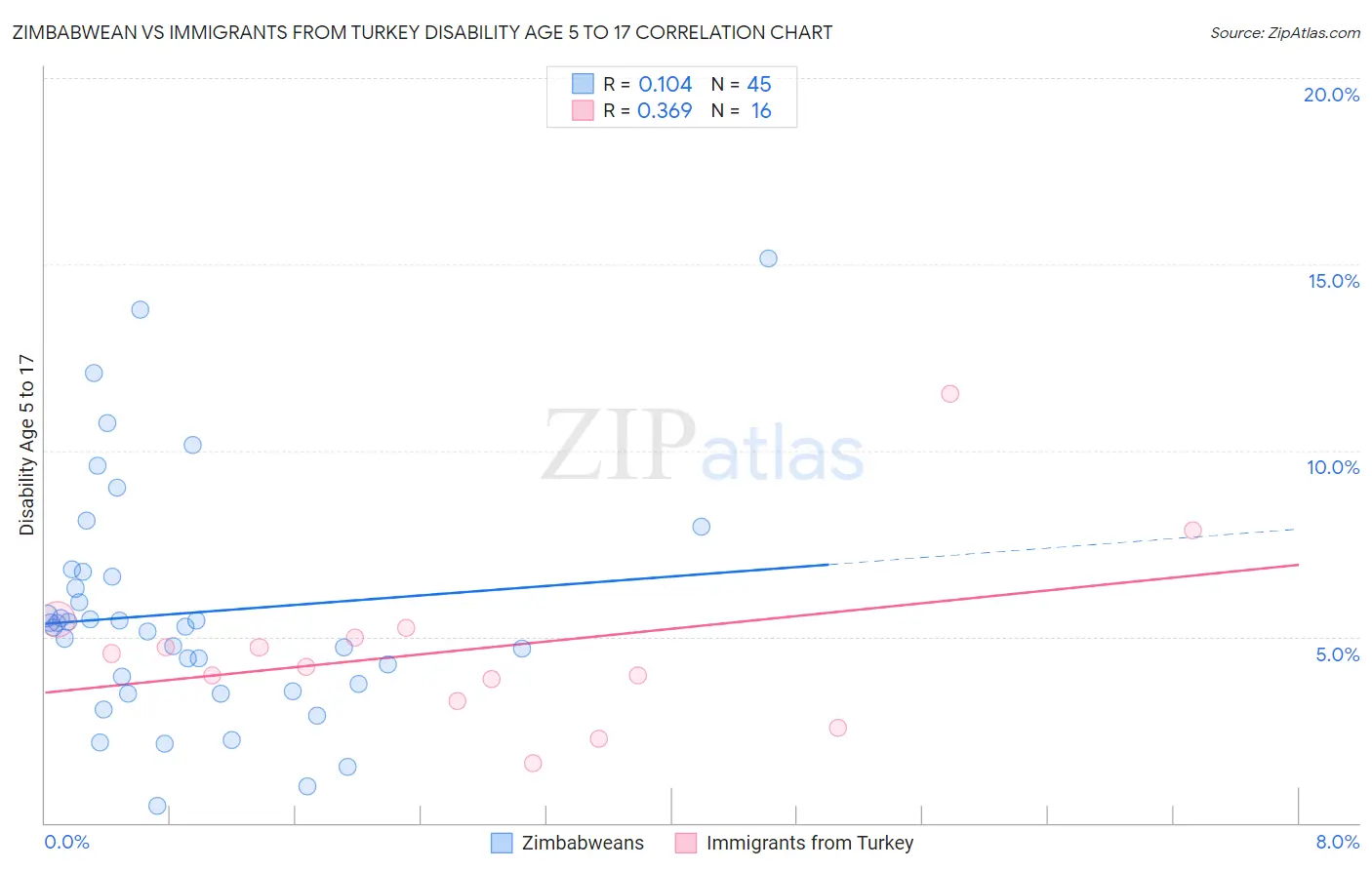 Zimbabwean vs Immigrants from Turkey Disability Age 5 to 17