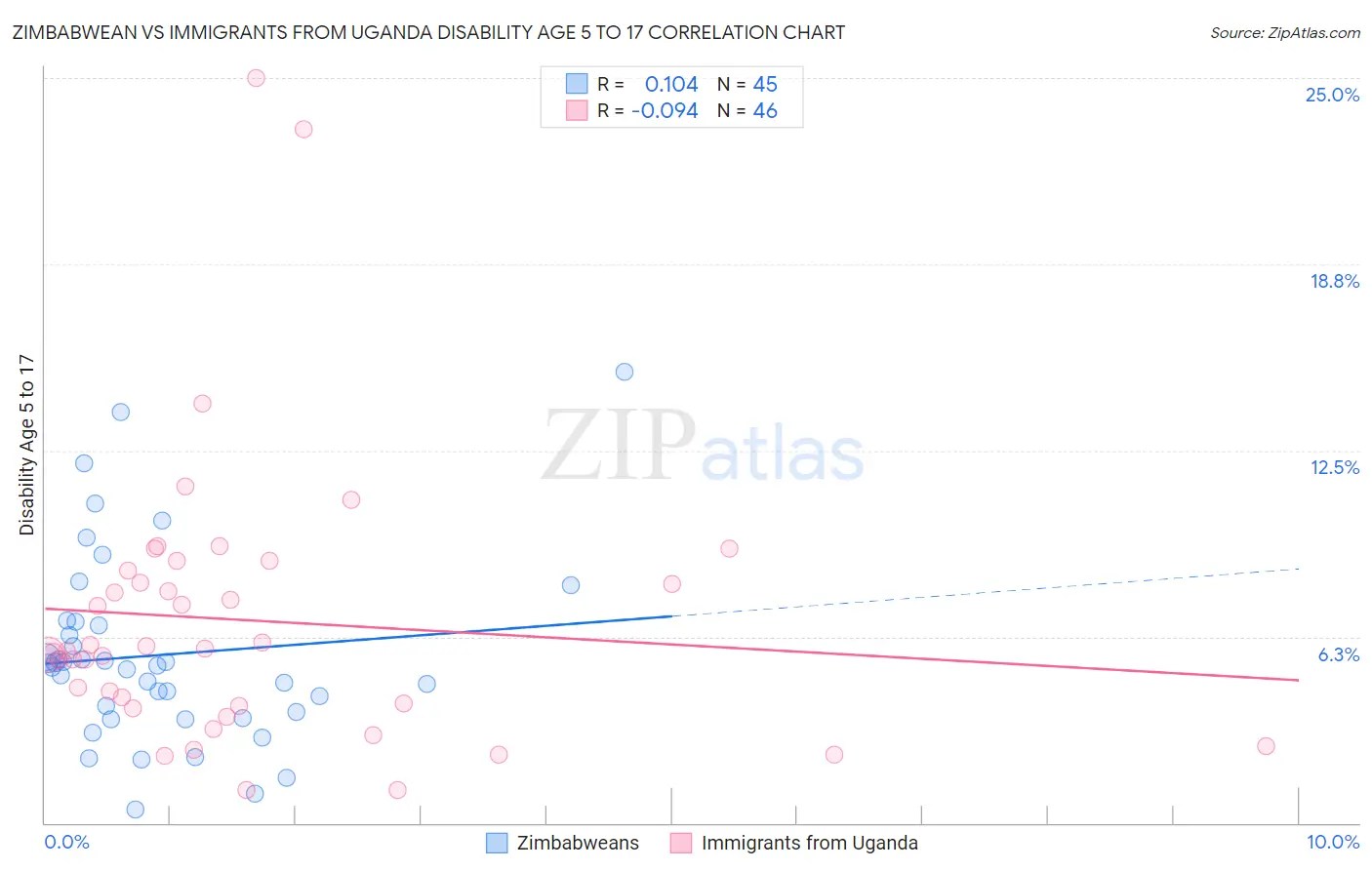 Zimbabwean vs Immigrants from Uganda Disability Age 5 to 17