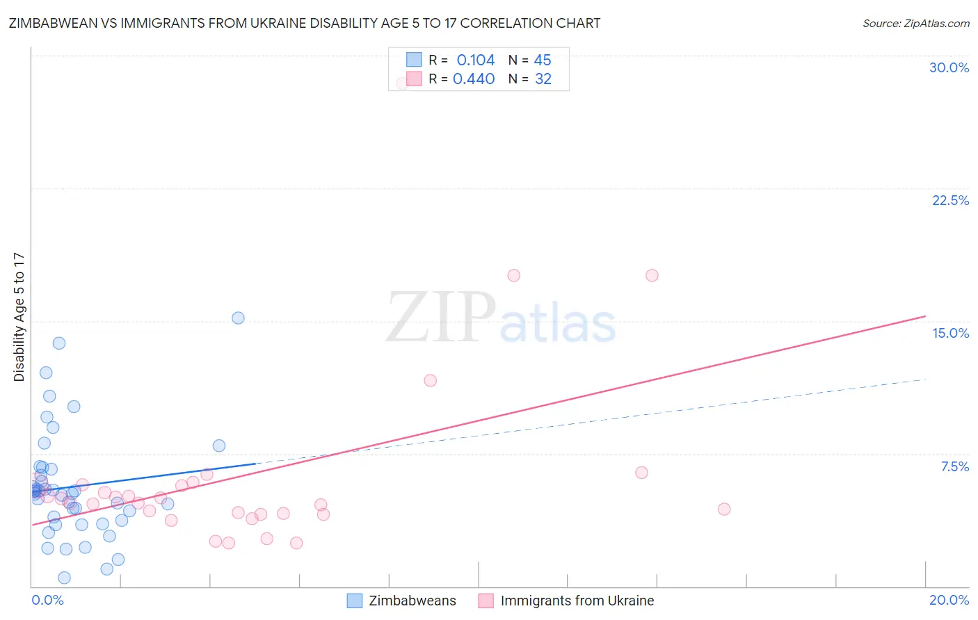 Zimbabwean vs Immigrants from Ukraine Disability Age 5 to 17