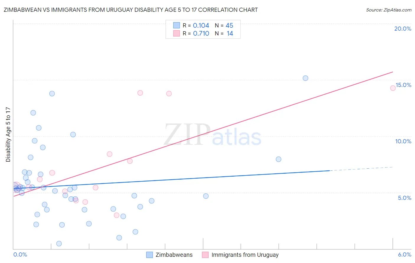 Zimbabwean vs Immigrants from Uruguay Disability Age 5 to 17