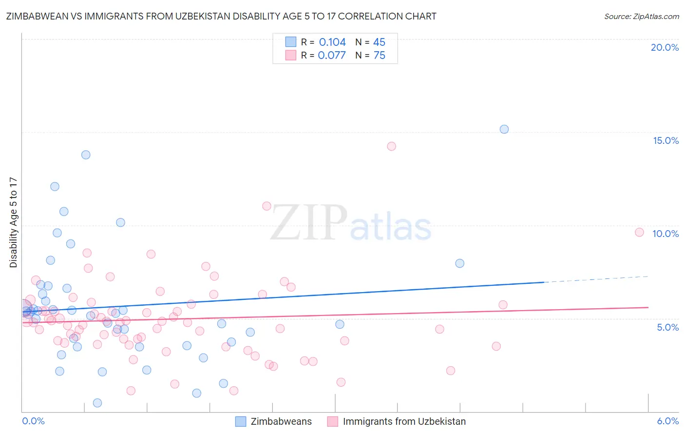 Zimbabwean vs Immigrants from Uzbekistan Disability Age 5 to 17