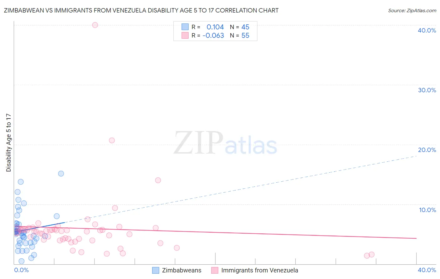 Zimbabwean vs Immigrants from Venezuela Disability Age 5 to 17