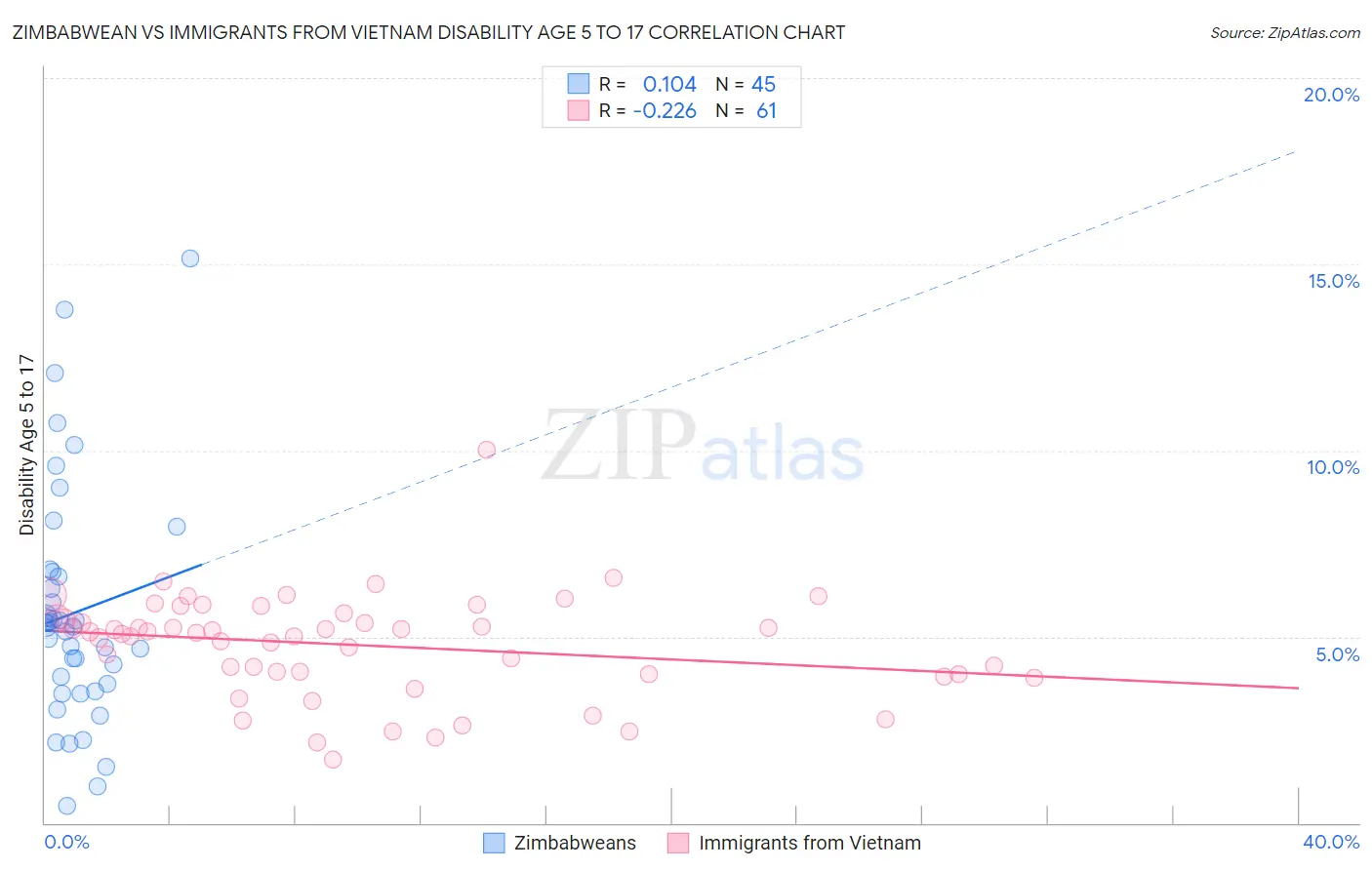 Zimbabwean vs Immigrants from Vietnam Disability Age 5 to 17