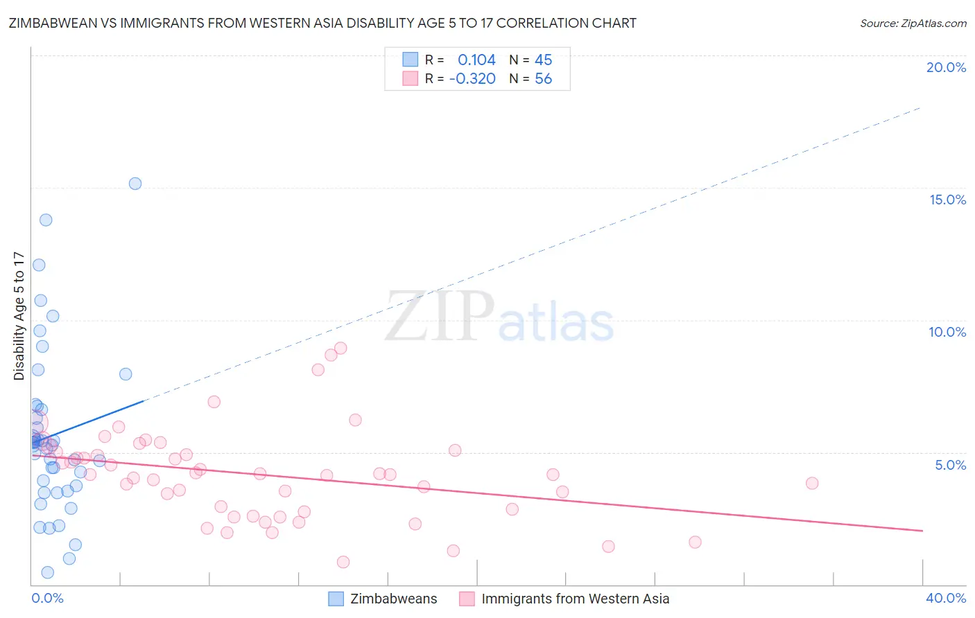 Zimbabwean vs Immigrants from Western Asia Disability Age 5 to 17