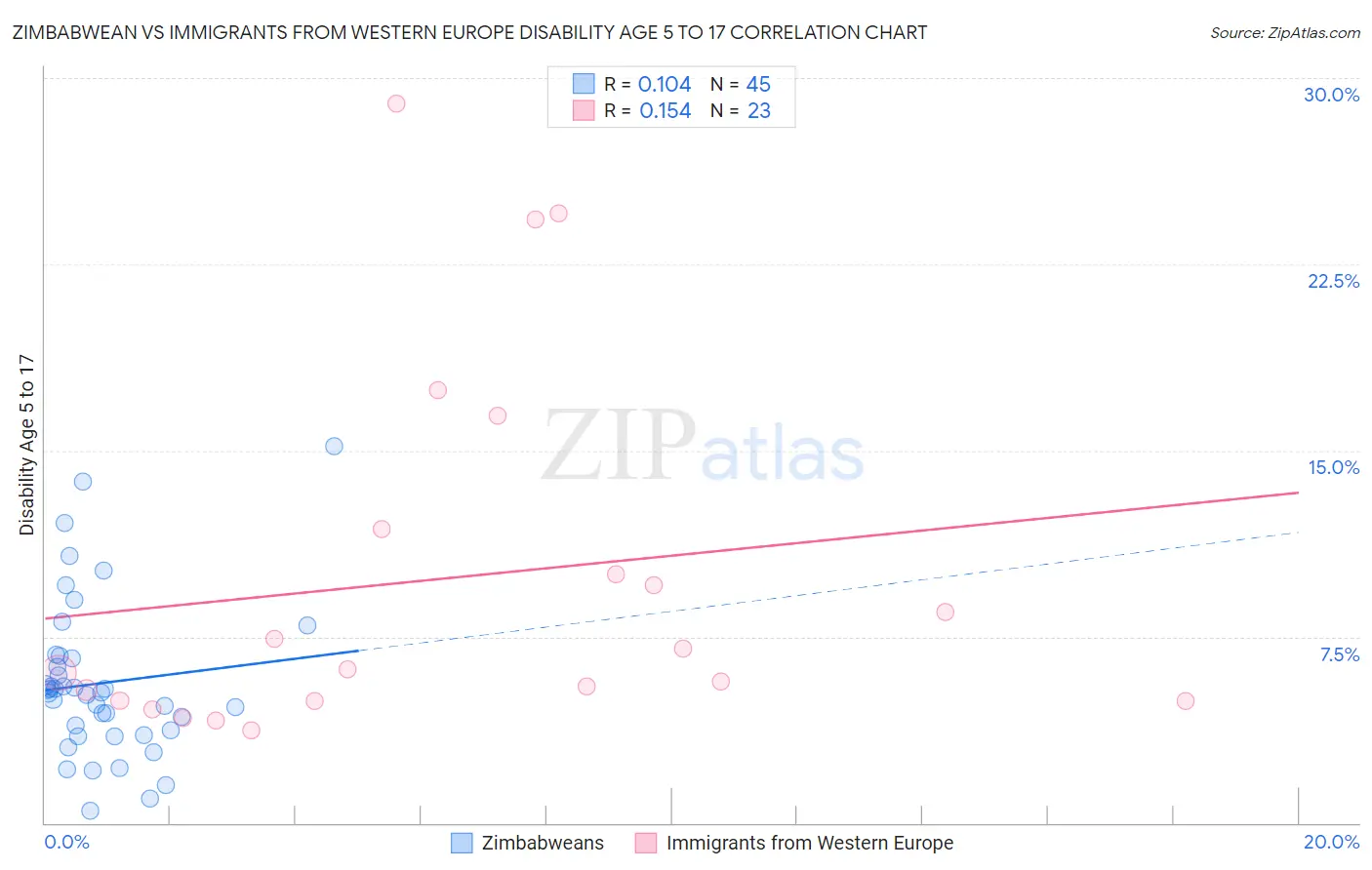 Zimbabwean vs Immigrants from Western Europe Disability Age 5 to 17