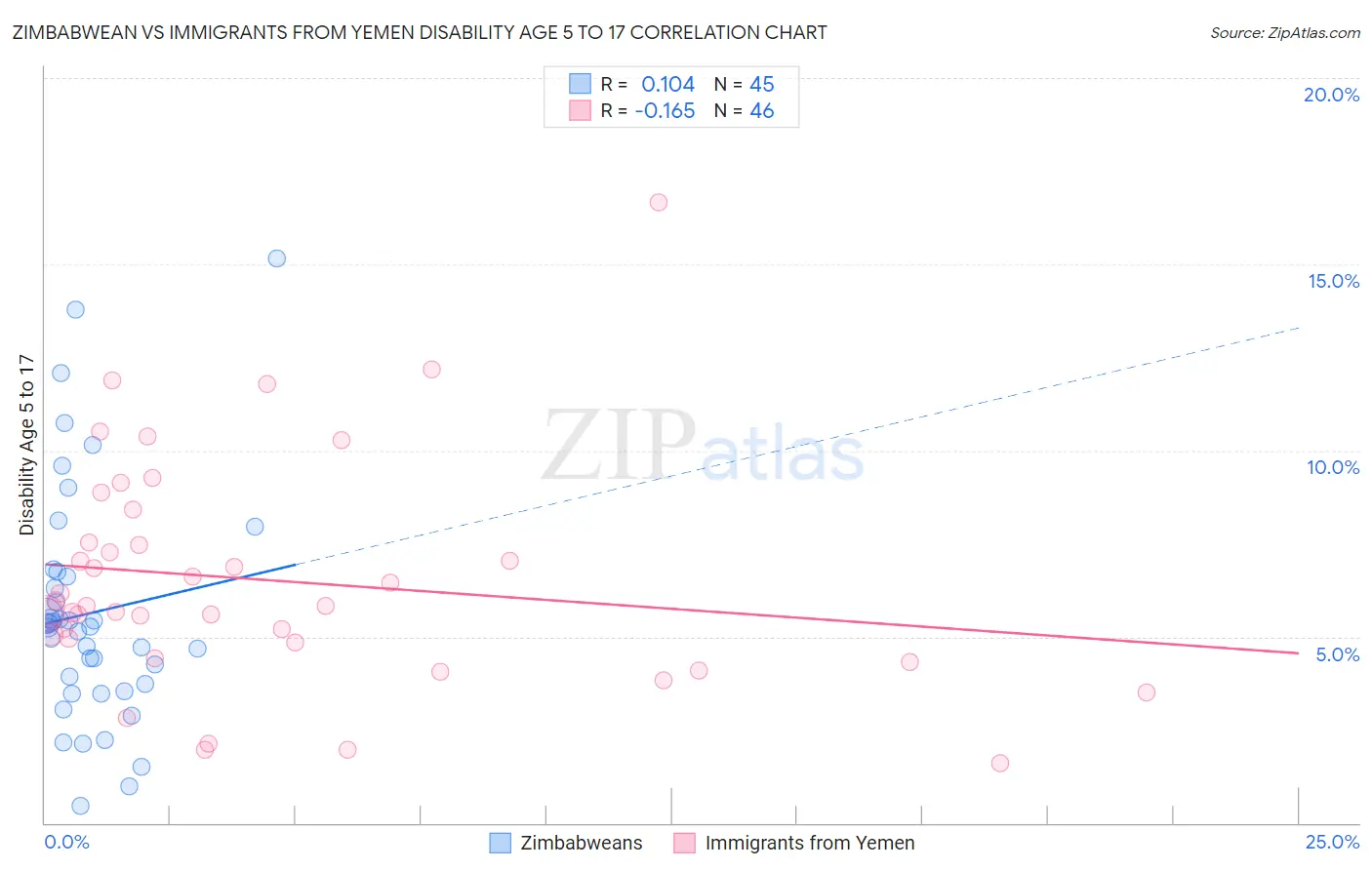 Zimbabwean vs Immigrants from Yemen Disability Age 5 to 17