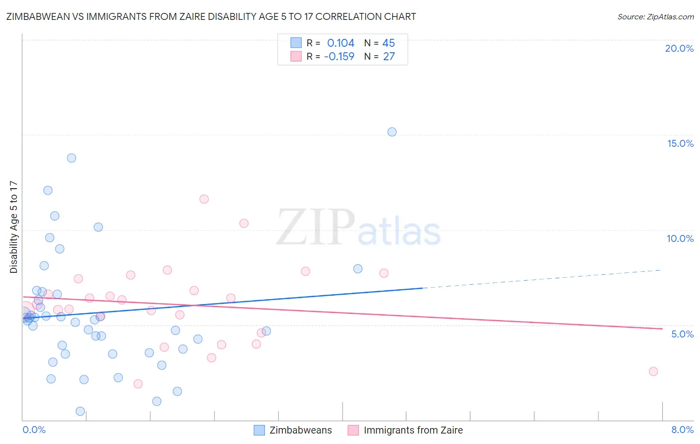 Zimbabwean vs Immigrants from Zaire Disability Age 5 to 17