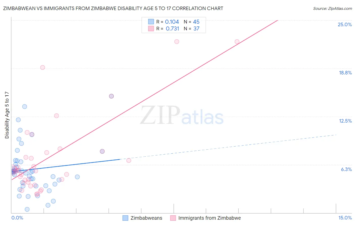 Zimbabwean vs Immigrants from Zimbabwe Disability Age 5 to 17
