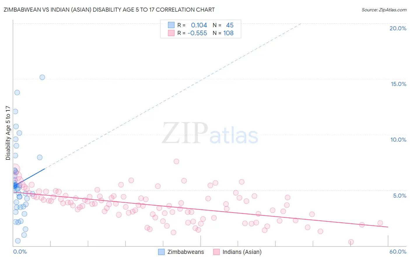 Zimbabwean vs Indian (Asian) Disability Age 5 to 17