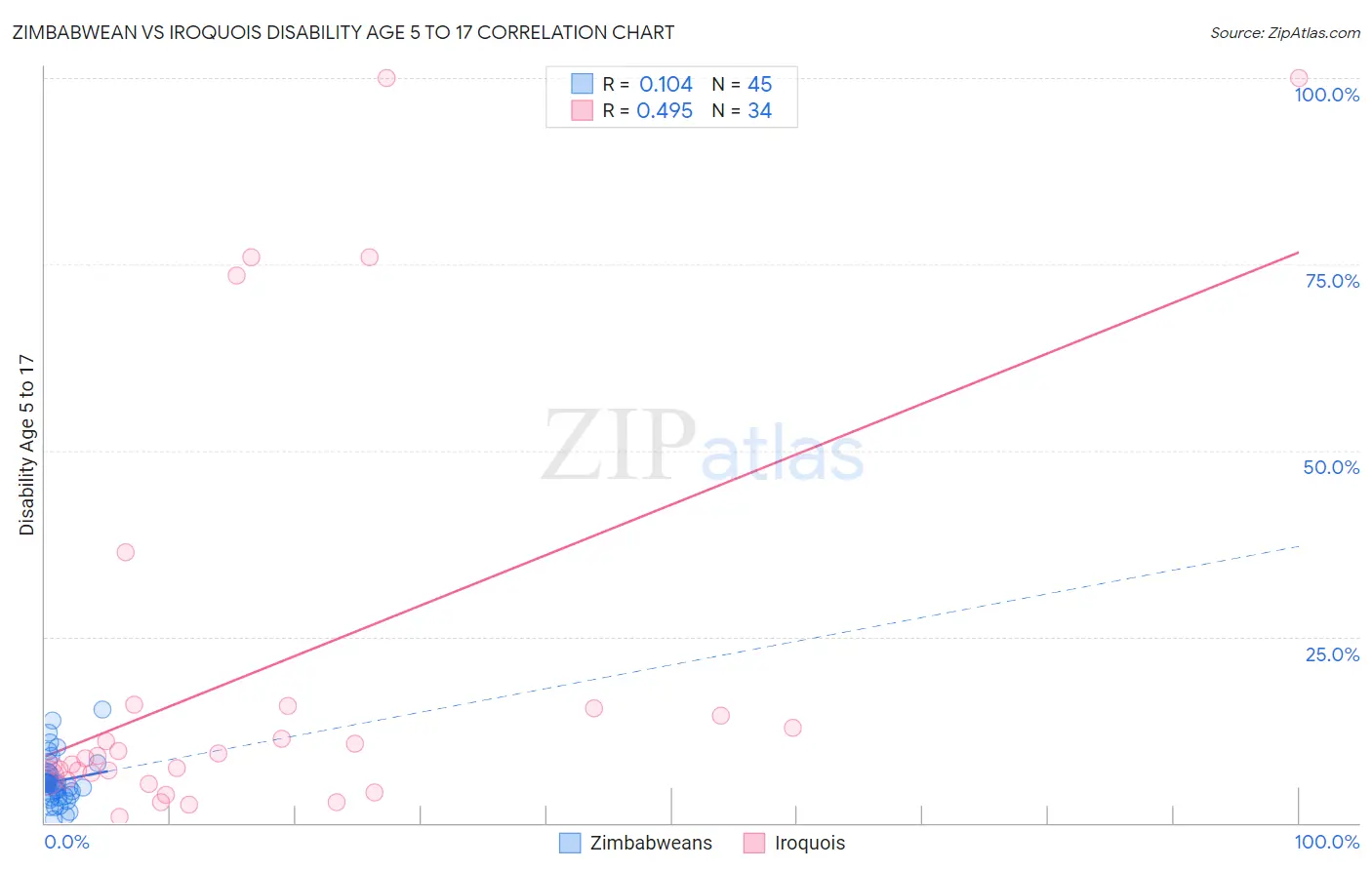 Zimbabwean vs Iroquois Disability Age 5 to 17