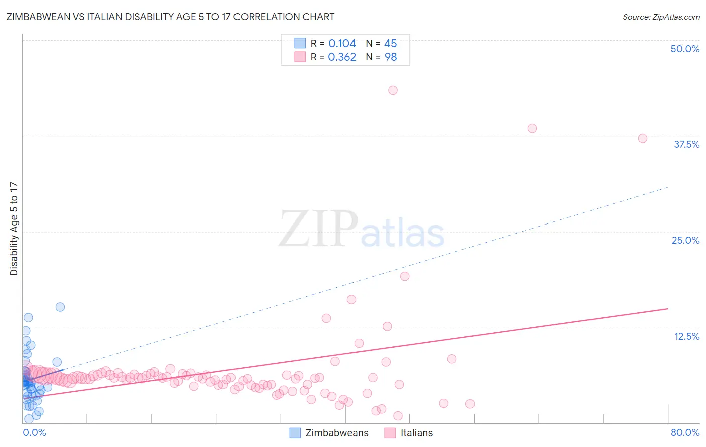 Zimbabwean vs Italian Disability Age 5 to 17