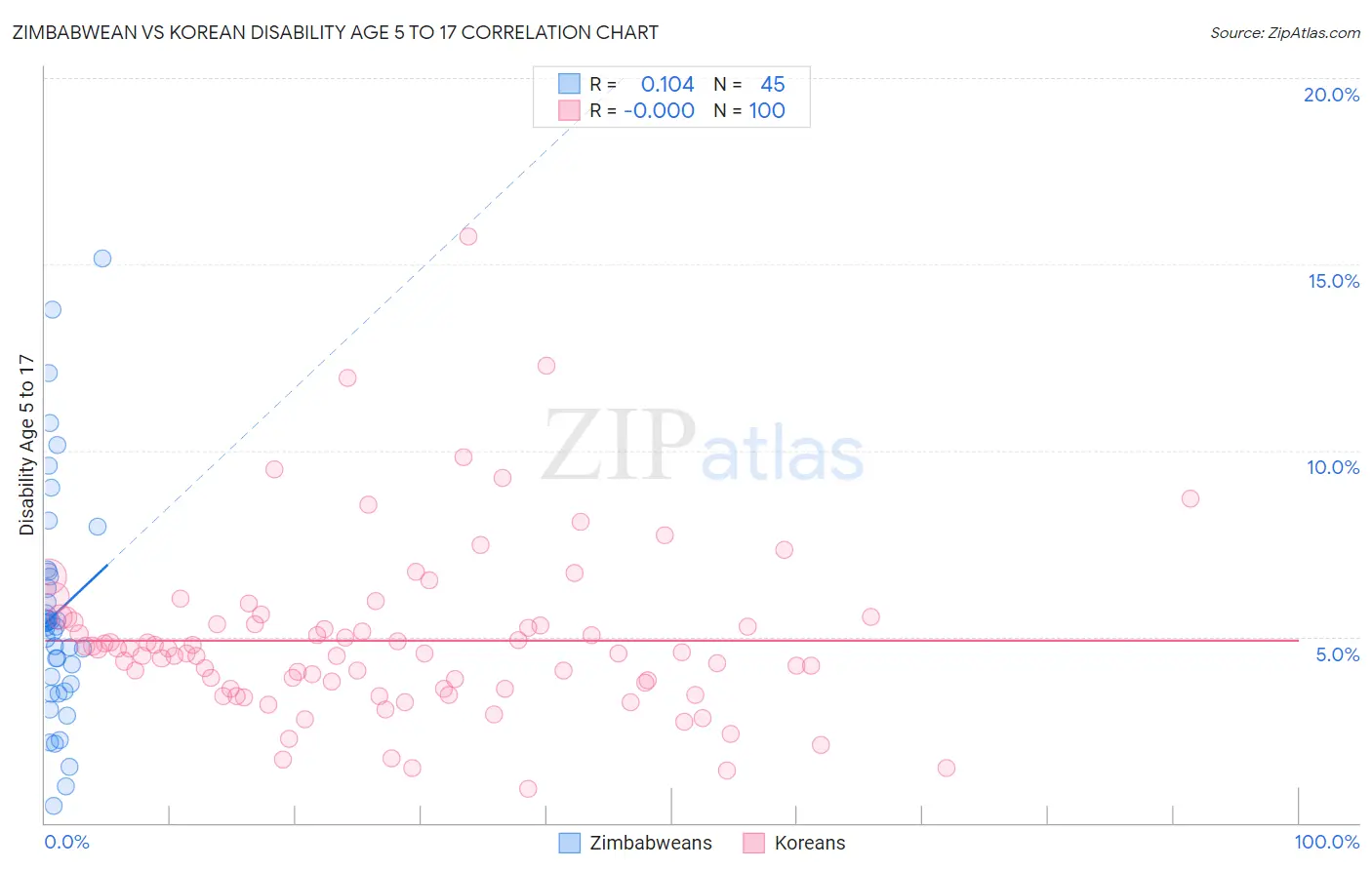 Zimbabwean vs Korean Disability Age 5 to 17
